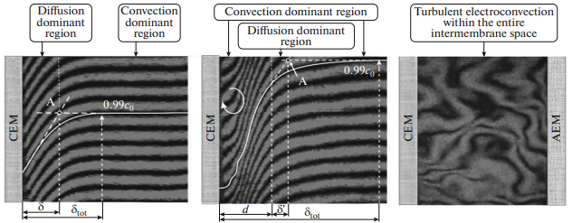 Membranes and Membrane Technologies