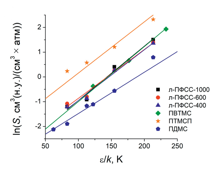 ������ ������� ���������� ������������